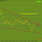 Vàng 9/2-Ngưỡng kháng cự sắp tới nằm ở Fib 61.8% Vàng phiên âu 9/2