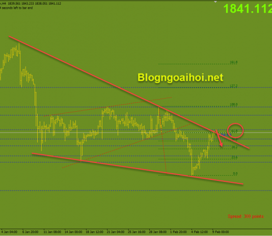 Vàng 9/2-Ngưỡng kháng cự sắp tới nằm ở Fib 61.8% Vàng phiên âu 9/2