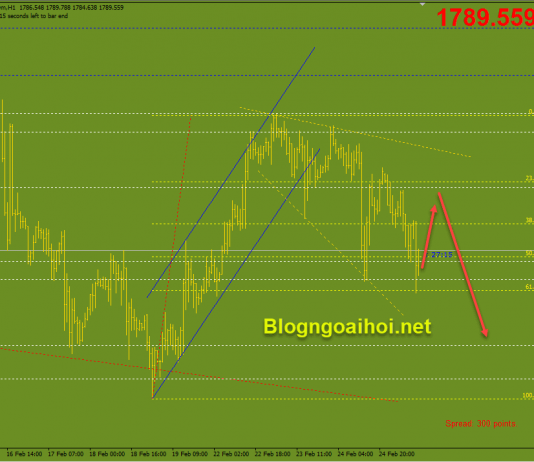 Vàng 25/2-Chờ dữ liệu GDP Hoa Kỳ Vàng phiên mỹ 25/2