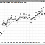 Ví dụ phân tích chart trong xu hướng mạnh- Price Action Al Brooks