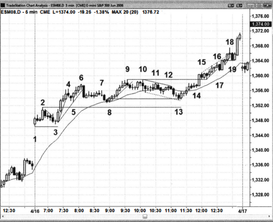 Ví dụ phân tích chart trong xu hướng mạnh- Price Action Al Brooks