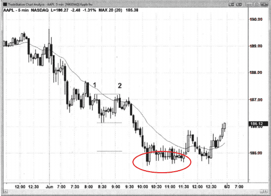 Ví dụ về mô hình 2 sóng đẩy