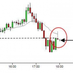 Chỉ dùng mô hình nến giao dịch, bạn không thể thắng được thị trường Một nến pinbar hình thành sau khi giá đã breakout thành công
