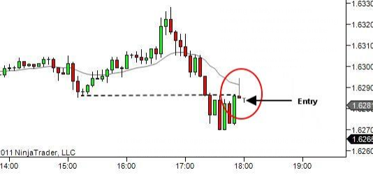Chỉ dùng mô hình nến giao dịch, bạn không thể thắng được thị trường Một nến pinbar hình thành sau khi giá đã breakout thành công