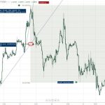 Chốt lời với Measure Move khi trade đảo chiều như thế nào?