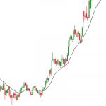 Price Action Al Brooks – Dấu hiệu 2HM giúp xác định xu hướng mạnh