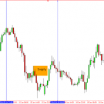 Dấu hiệu cảnh báo vùng supply demand cùng xu hướng nhưng hình thành trễ