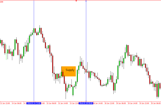 Dấu hiệu cảnh báo vùng supply demand cùng xu hướng nhưng hình thành trễ