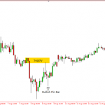 Dấu hiệu cảnh báo vùng supply demand thất bại( p1) – Zone Exit Failure