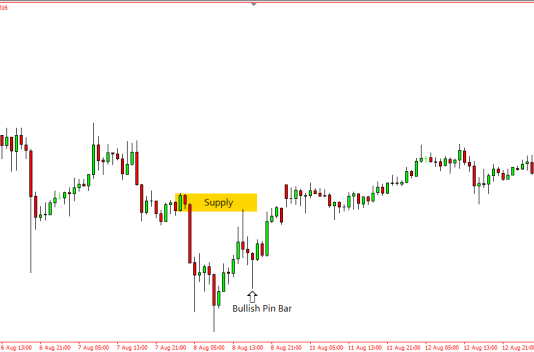 Dấu hiệu cảnh báo vùng supply demand thất bại( p1) – Zone Exit Failure
