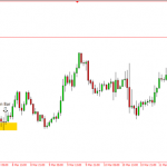 Dấu hiệu cảnh báo vùng supply demand thất bại – Zone Exit Failure (p2)