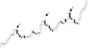 Từ dấu mũi tên trên chart, các pullback bắt đầu hình thành