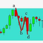 Mô hình pullback một chân sóng: Đi tìm đợt giá hồi trong một xu hướng