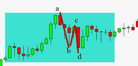 Mô hình pullback một chân sóng: Đi tìm đợt giá hồi trong một xu hướng