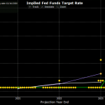 Kỳ vọng gì vào cuộc họp FOMC sắp tới vào đêm thứ 4 Dot plot của FED 2021