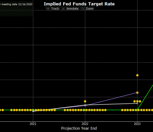 Kỳ vọng gì vào cuộc họp FOMC sắp tới vào đêm thứ 4 Dot plot của FED 2021