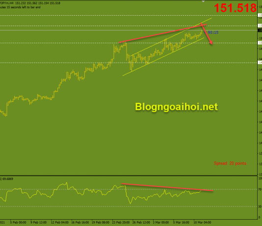 GBPJPY 11/3-Vắc xin và lợi suất đang hỗ trợ đà tăng GBPJPY 11/3 Phân kỳ giảm