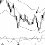 Giao dịch theo xu hướng với mô hình Double Top, Double Bottom