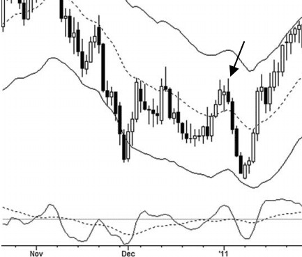 Giao dịch theo xu hướng với mô hình Double Top, Double Bottom
