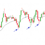 Giao dịch theo xu hướng với mô hình EMA Gap Bar EMA Gap Bar trong xu hướng tăng 