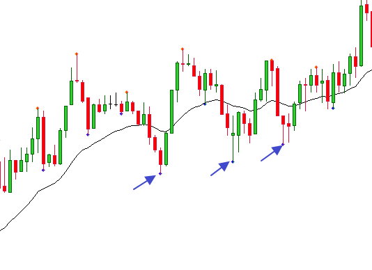 Giao dịch theo xu hướng với mô hình EMA Gap Bar EMA Gap Bar trong xu hướng tăng 