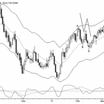 Giao dịch với mô hình một chân sóng(First Pullback Trading) Nếu xu hướng yếu, mô hình 2 chân sóng thường xuất hiện nhiều hơn