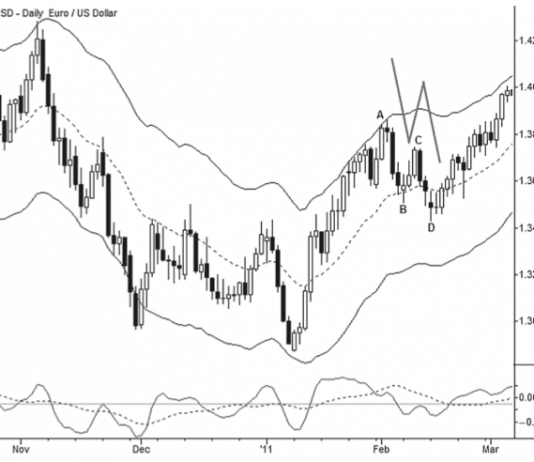 Giao dịch với mô hình một chân sóng(First Pullback Trading) Nếu xu hướng yếu, mô hình 2 chân sóng thường xuất hiện nhiều hơn