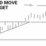 Measure move – khái niệm chốt lời hiệu quả trong phân tích kỹ thuật