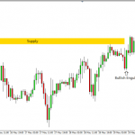 Mô hình nến engulfing ngược xu hướng- Dấu hiệu cảnh báo vùng supply demand thất bại
