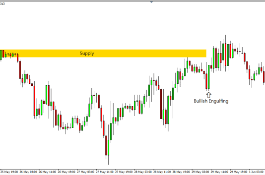 Mô hình nến engulfing ngược xu hướng- Dấu hiệu cảnh báo vùng supply demand thất bại
