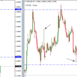 Nguyên tắc đọc chart sử dụng 3 khung thời gian dành cho Price Action Trader