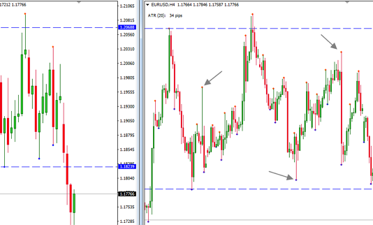 Nguyên tắc đọc chart sử dụng 3 khung thời gian dành cho Price Action Trader
