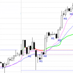 Quy tắc vào lệnh khi sử dụng mô hình nến High Low(Price Action Al Brooks) Đếm nến High 1 High 2 Low 1 Low 2 khi thị trường đảo chiều