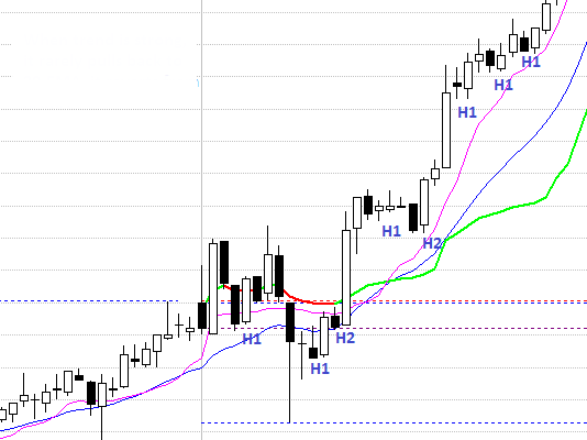 Quy tắc vào lệnh khi sử dụng mô hình nến High Low(Price Action Al Brooks) Đếm nến High 1 High 2 Low 1 Low 2 khi thị trường đảo chiều