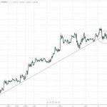 Sử dụng Measure move để tìm điểm chốt lời hiệu quả – Phần 1