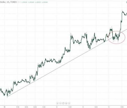 Sử dụng Measure move để tìm điểm chốt lời hiệu quả – Phần 1