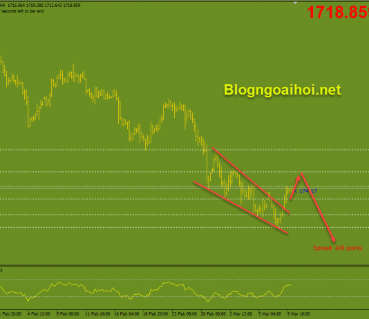 Vàng 10/3-Tập trung vào dữ liệu CPI Vàng 10/3 Vàng giảm theo kỹ thuật