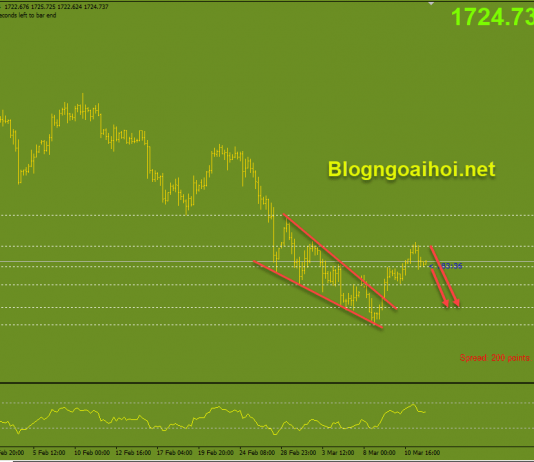 Vàng 12/3-Vàng chịu nhiều áp lực giảm