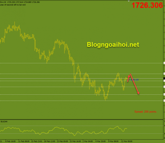 Vàng 15/3-Cơ hội bán vàng mới Vàng 15/3 cơ hội bán vàng mới