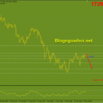 Vàng 16/3-Báo cáo doanh số bán lẻ Hoa Kỳ Vàng 16/3-Suy giảm kỹ thuật