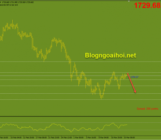 Vàng 16/3-Báo cáo doanh số bán lẻ Hoa Kỳ Vàng 16/3-Suy giảm kỹ thuật