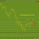 Vàng 17/3-Cuộc họp lãi suất của FED Vàng 17/3 Mô hình 2 đỉnh