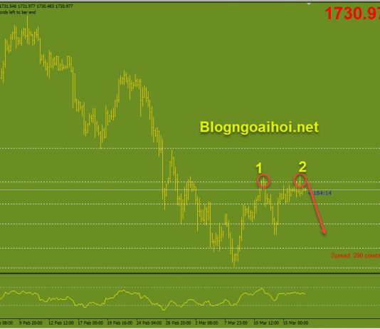 Vàng 17/3-Cuộc họp lãi suất của FED Vàng 17/3 Mô hình 2 đỉnh