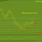 Vàng 18/3-Vàng sau phát biểu “Dovish” từ chủ tịch FED Vàng 18/3-Trendline tăng