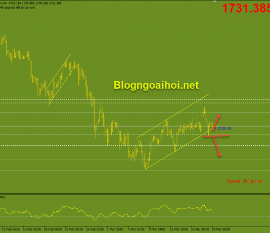 Vàng 19/3-Vàng chịu áp lực từ triển vọng tích cực của nền kinh tế Vàng 19/3- Vàng có trendline hỗ trợ tăng