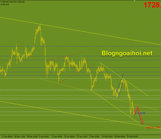 Vàng 2/3-Vàng bị đàn áp và có nguy cơ vỡ đáy cũ Vàng 2/3 Vàng bị đàn áp