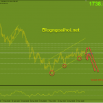 Vàng 22/3-Vàng bám trendline hồi phục Vàng 22/3 Vàng bám trendline tăng