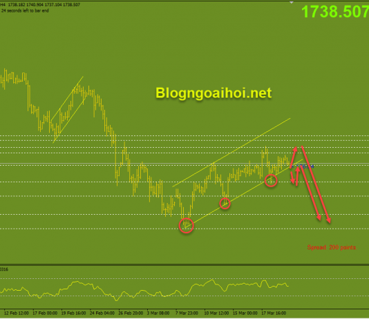 Vàng 22/3-Vàng bám trendline hồi phục Vàng 22/3 Vàng bám trendline tăng