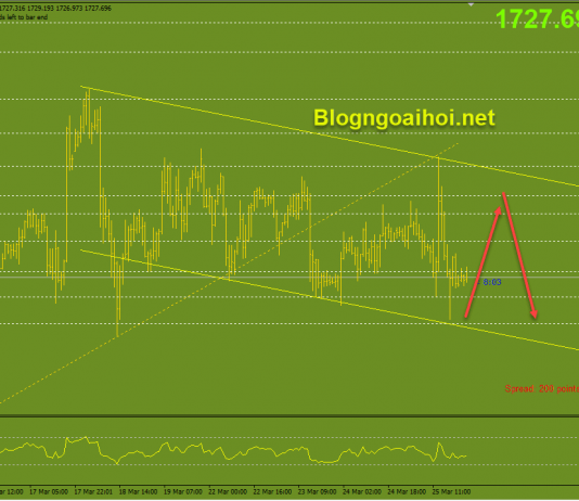 Vàng 26/3-Vàng đi trong kênh giảm Vàng 26/3 Di chuyển trong biên