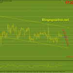 Vàng 29/3-Theo dấu chân quỹ SPDR Vàng 29/3 kênh giảm